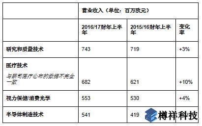 蔡司同期營收增至25.5億歐元，亞洲市場蓬勃