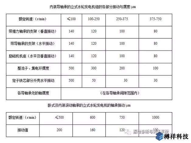 生產(chǎn)現(xiàn)場(chǎng)常見(jiàn)19種設(shè)備振動(dòng)正常范圍值